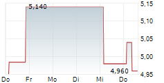 SHIMA SEIKI MFG LTD 5-Tage-Chart