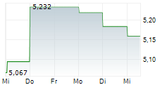 SHIMA SEIKI MFG LTD 5-Tage-Chart