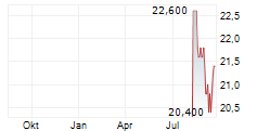 SHIMADZU CORPORATION Chart 1 Jahr SHIMADZU CORPORATION Chart 1 Jahr