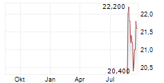 SHIMADZU CORPORATION Chart 1 Jahr
