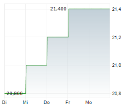 SHIMADZU CORPORATION Chart 1 Jahr SHIMADZU CORPORATION Chart 1 Jahr