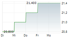 SHIMADZU CORPORATION 5-Tage-Chart SHIMADZU CORPORATION 5-Tage-Chart