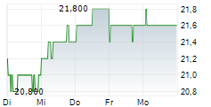 SHIMADZU CORPORATION 5-Tage-Chart