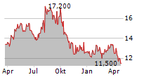 SHIMANO INC ADR Chart 1 Jahr