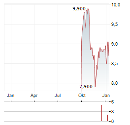 SHIMANO INC ADR Aktie Chart 1 Jahr