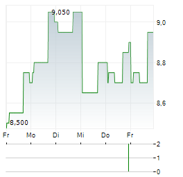 SHIMANO INC ADR Aktie 5-Tage-Chart