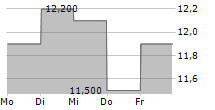 SHIMANO INC ADR 5-Tage-Chart