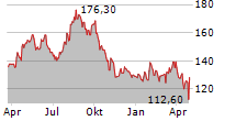 SHIMANO INC Chart 1 Jahr