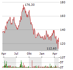 SHIMANO Aktie Chart 1 Jahr