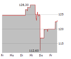 SHIMANO INC Chart 1 Jahr