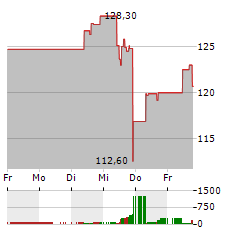 SHIMANO Aktie 5-Tage-Chart