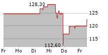 SHIMANO INC 5-Tage-Chart