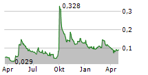 SHIMAO GROUP HOLDINGS LTD Chart 1 Jahr