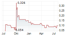 SHIMAO GROUP HOLDINGS LTD Chart 1 Jahr