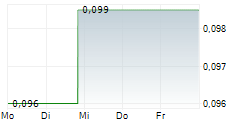 SHIMAO GROUP HOLDINGS LTD 5-Tage-Chart