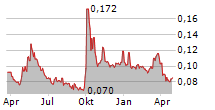 SHIMAO SERVICES HOLDINGS LTD Chart 1 Jahr