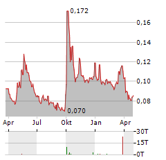 SHIMAO SERVICES Aktie Chart 1 Jahr