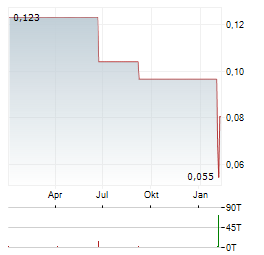SHIMAO SERVICES Aktie Chart 1 Jahr