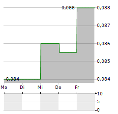 SHIMAO SERVICES Aktie 5-Tage-Chart