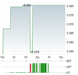 SHIMAO SERVICES Aktie 5-Tage-Chart