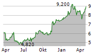 SHIMIZU CORPORATION Chart 1 Jahr