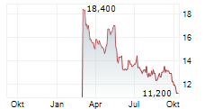 SHIMIZU CORPORATION Chart 1 Jahr