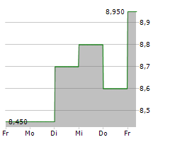 SHIMIZU CORPORATION Chart 1 Jahr