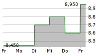 SHIMIZU CORPORATION 5-Tage-Chart