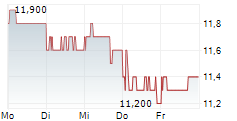 SHIMIZU CORPORATION 5-Tage-Chart