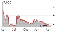 SHIMMICK CORPORATION Chart 1 Jahr