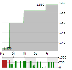 SHIMMICK Aktie 5-Tage-Chart