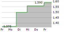 SHIMMICK CORPORATION 5-Tage-Chart