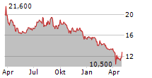 SHIN-ETSU CHEMICAL CO LTD ADR Chart 1 Jahr