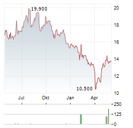 SHIN-ETSU CHEMICAL CO LTD ADR Aktie Chart 1 Jahr