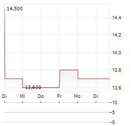 SHIN-ETSU CHEMICAL CO LTD ADR Aktie 5-Tage-Chart