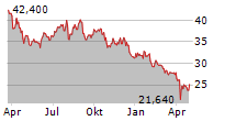 SHIN-ETSU CHEMICAL CO LTD Chart 1 Jahr