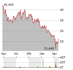 SHIN-ETSU CHEMICAL Aktie Chart 1 Jahr