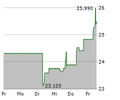 SHIN-ETSU CHEMICAL CO LTD Chart 1 Jahr