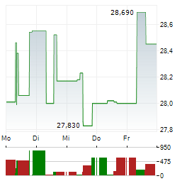 SHIN-ETSU CHEMICAL Aktie 5-Tage-Chart