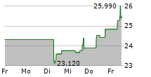 SHIN-ETSU CHEMICAL CO LTD 5-Tage-Chart