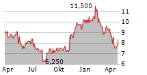 SHIN NIPPON BIOMEDICAL LABORATORIES LTD Chart 1 Jahr