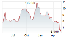 SHIN NIPPON BIOMEDICAL LABORATORIES LTD Chart 1 Jahr