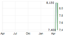 SHIN NIPPON BIOMEDICAL LABORATORIES LTD Chart 1 Jahr