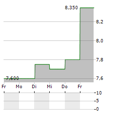 SHIN NIPPON BIOMEDICAL LABORATORIES Aktie 5-Tage-Chart