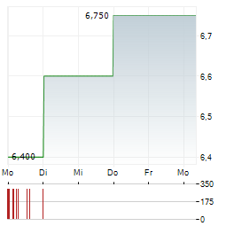 SHIN NIPPON BIOMEDICAL LABORATORIES Aktie 5-Tage-Chart