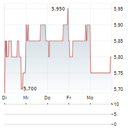 SHIN NIPPON BIOMEDICAL LABORATORIES Aktie 5-Tage-Chart