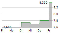 SHIN NIPPON BIOMEDICAL LABORATORIES LTD 5-Tage-Chart