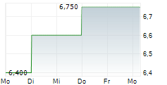 SHIN NIPPON BIOMEDICAL LABORATORIES LTD 5-Tage-Chart