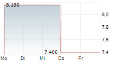 SHIN NIPPON BIOMEDICAL LABORATORIES LTD 5-Tage-Chart