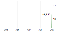 SHINDENGEN ELECTRIC MANUFACTURING CO LTD Chart 1 Jahr